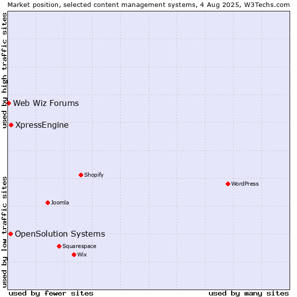 Market position of XpressEngine vs. OpenSolution Systems vs. Web Wiz Forums