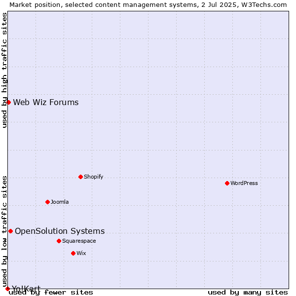 Market position of OpenSolution Systems vs. Web Wiz Forums vs. Yo!Kart