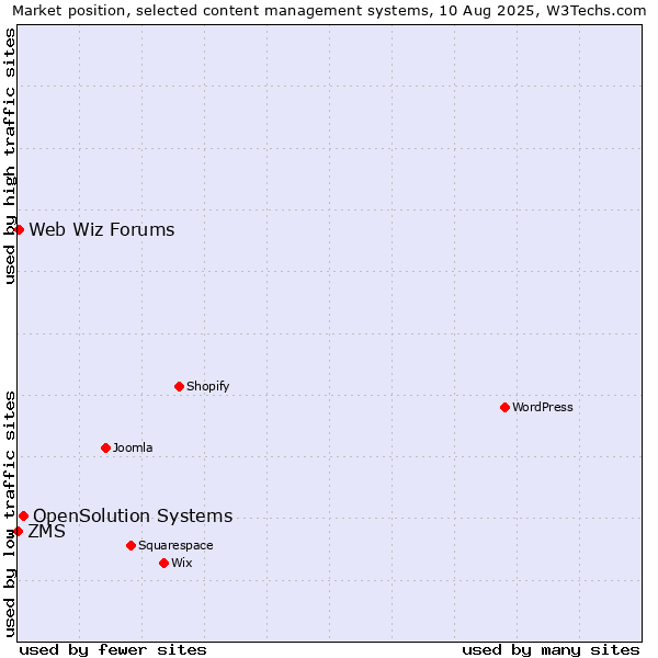 Market position of OpenSolution Systems vs. Web Wiz Forums vs. ZMS
