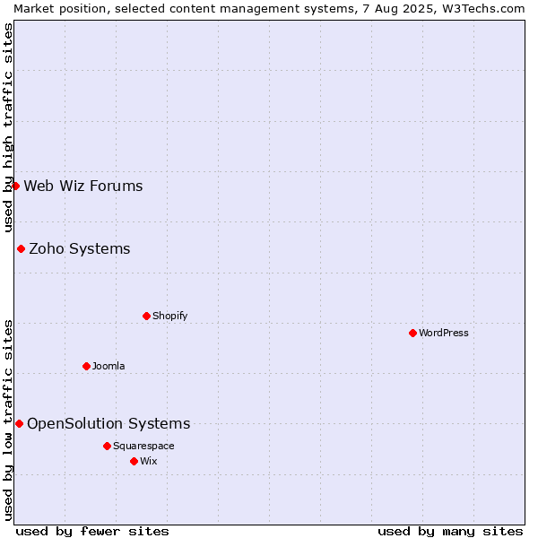 Market position of Zoho Systems vs. OpenSolution Systems vs. Web Wiz Forums