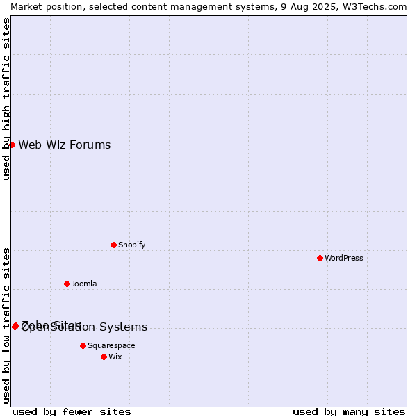 Market position of Zoho Sites vs. OpenSolution Systems vs. Web Wiz Forums
