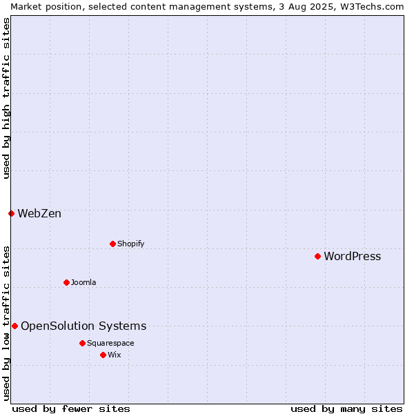 Market position of WordPress vs. OpenSolution Systems vs. WebZen