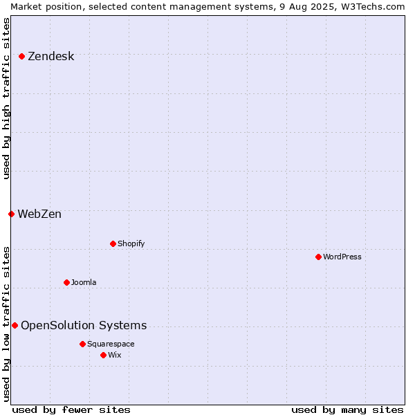 Market position of Zendesk vs. OpenSolution Systems vs. WebZen