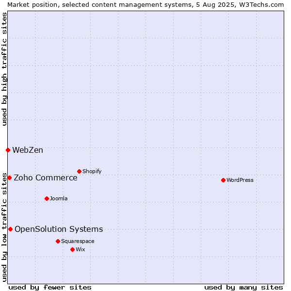 Market position of OpenSolution Systems vs. Zoho Commerce vs. WebZen