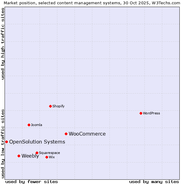 Market position of WooCommerce vs. Weebly vs. OpenSolution Systems