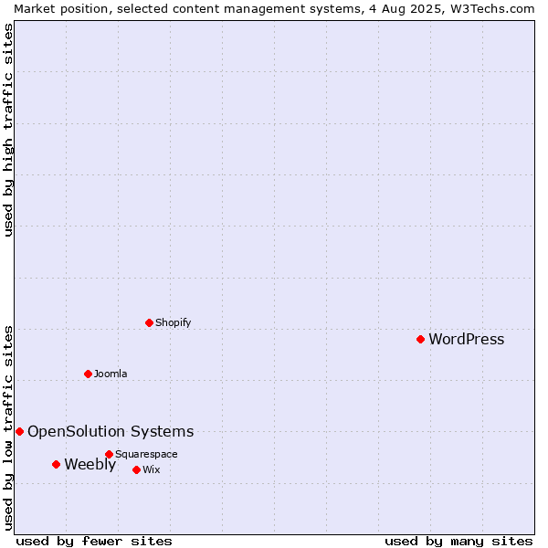 Market position of WordPress vs. Weebly vs. OpenSolution Systems