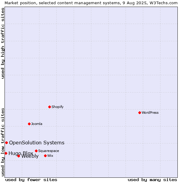 Market position of Weebly vs. OpenSolution Systems vs. Hugo Blox
