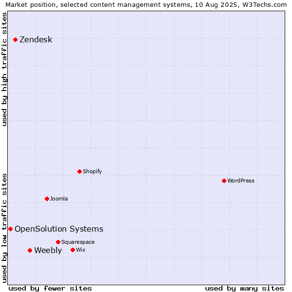 Market position of Weebly vs. Zendesk vs. OpenSolution Systems