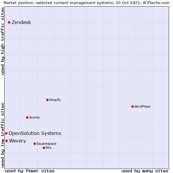 Market position of Zendesk vs. Wevery vs. OpenSolution Systems
