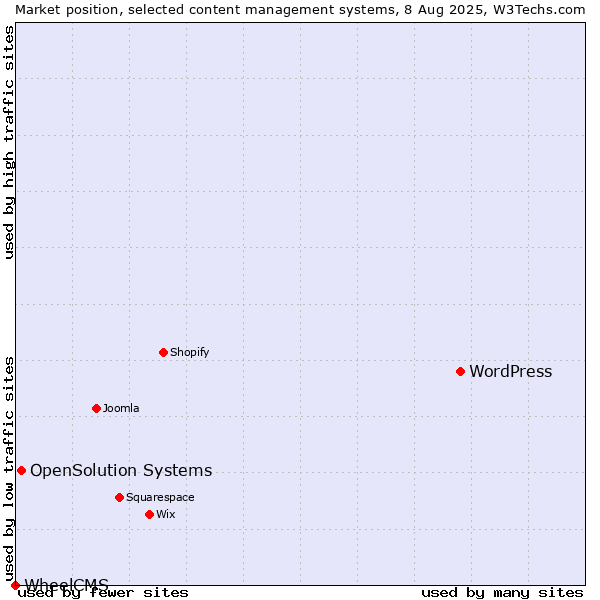 Market position of WordPress vs. OpenSolution Systems vs. WheelCMS