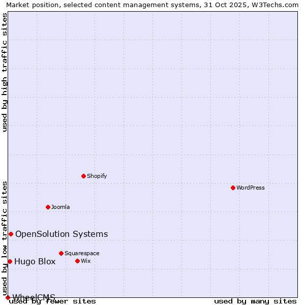 Market position of OpenSolution Systems vs. Hugo Blox vs. WheelCMS