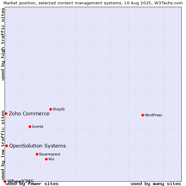 Market position of OpenSolution Systems vs. Zoho Commerce vs. WheelCMS