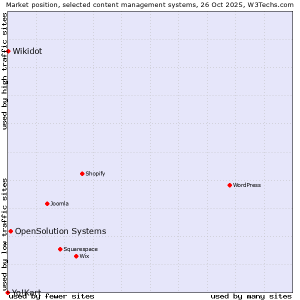 Market position of OpenSolution Systems vs. Wikidot vs. Yo!Kart