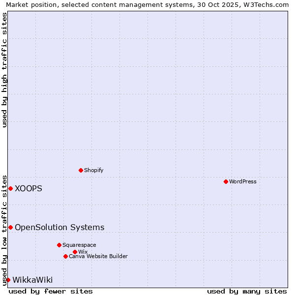 Market position of XOOPS vs. OpenSolution Systems vs. WikkaWiki