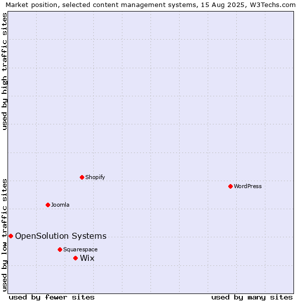 Market position of Wix vs. OpenSolution Systems