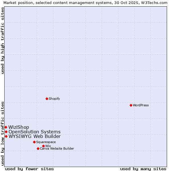 Market position of WYSIWYG Web Builder vs. OpenSolution Systems vs. WiziShop