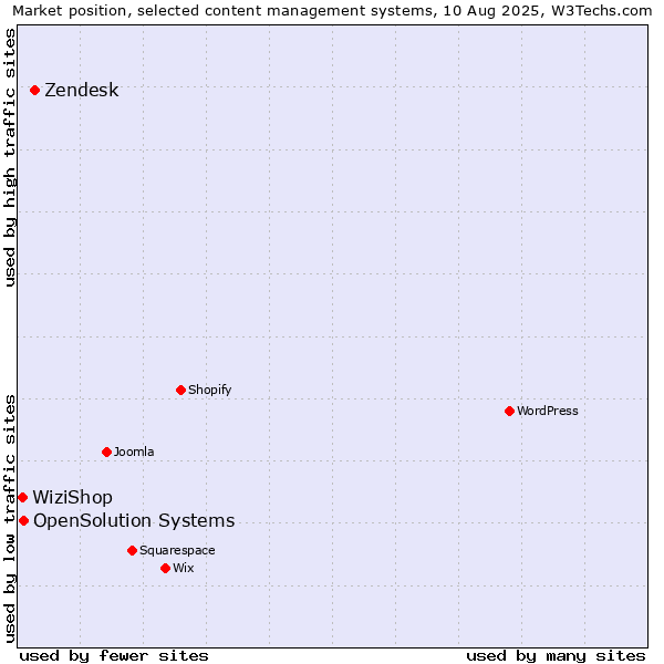 Market position of Zendesk vs. OpenSolution Systems vs. WiziShop