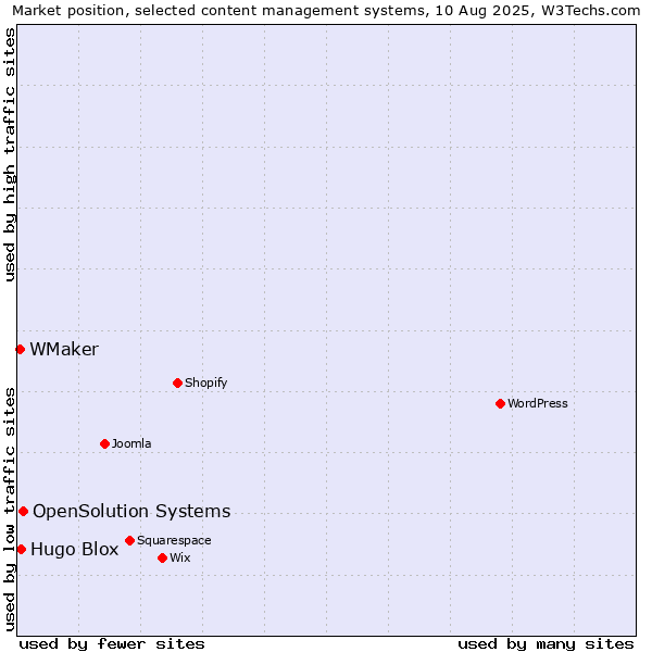 Market position of OpenSolution Systems vs. Hugo Blox vs. WMaker