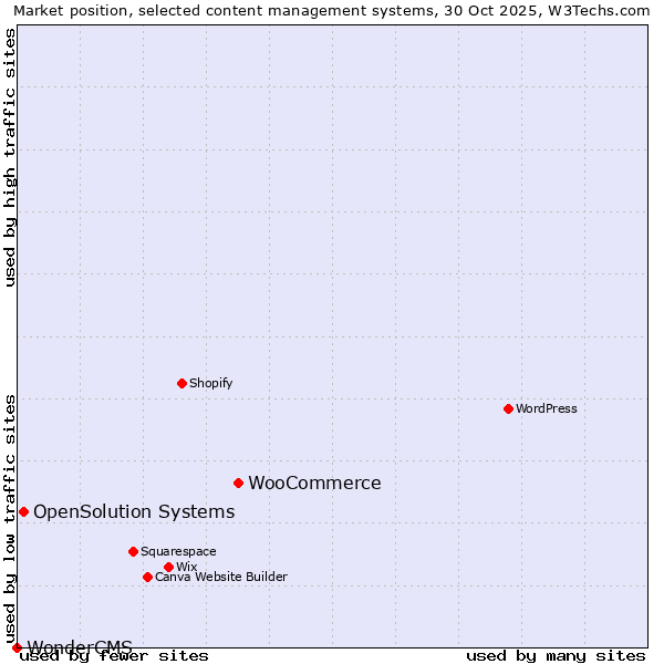 Market position of WooCommerce vs. OpenSolution Systems vs. WonderCMS