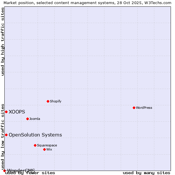 Market position of XOOPS vs. OpenSolution Systems vs. WonderCMS