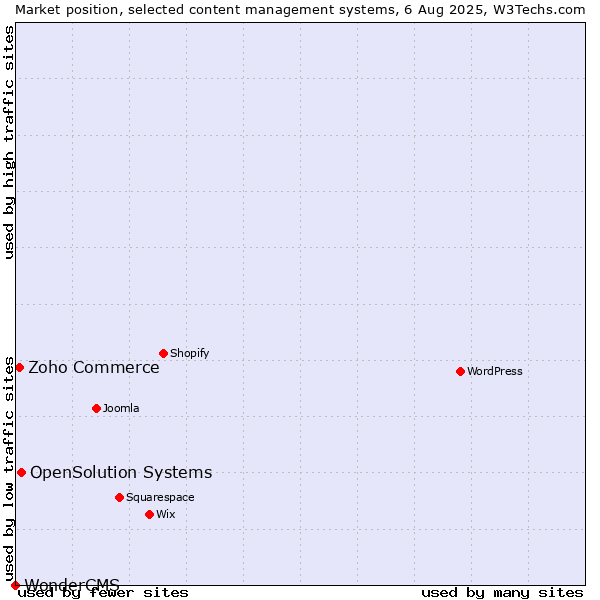 Market position of OpenSolution Systems vs. Zoho Commerce vs. WonderCMS