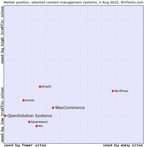 Market position of WooCommerce vs. OpenSolution Systems