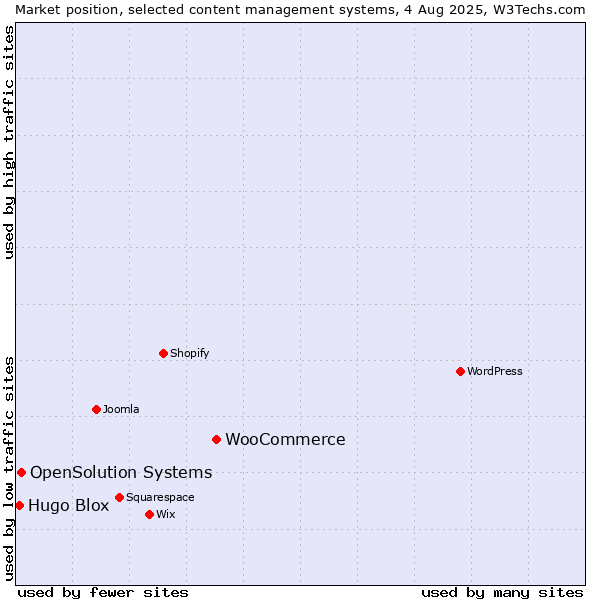Market position of WooCommerce vs. OpenSolution Systems vs. Hugo Blox