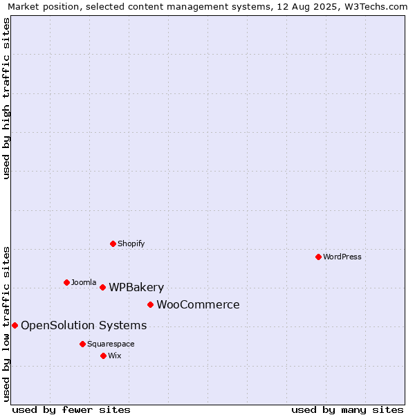 Market position of WooCommerce vs. WPBakery vs. OpenSolution Systems