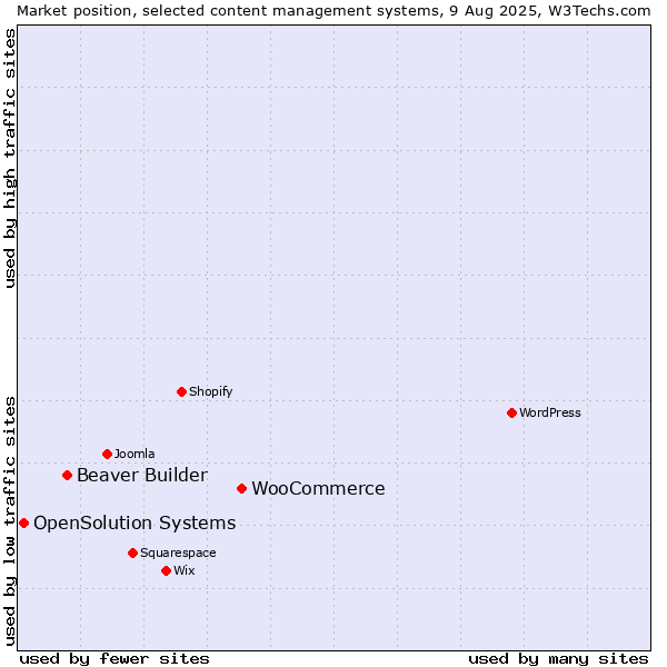 Market position of WooCommerce vs. Beaver Builder vs. OpenSolution Systems