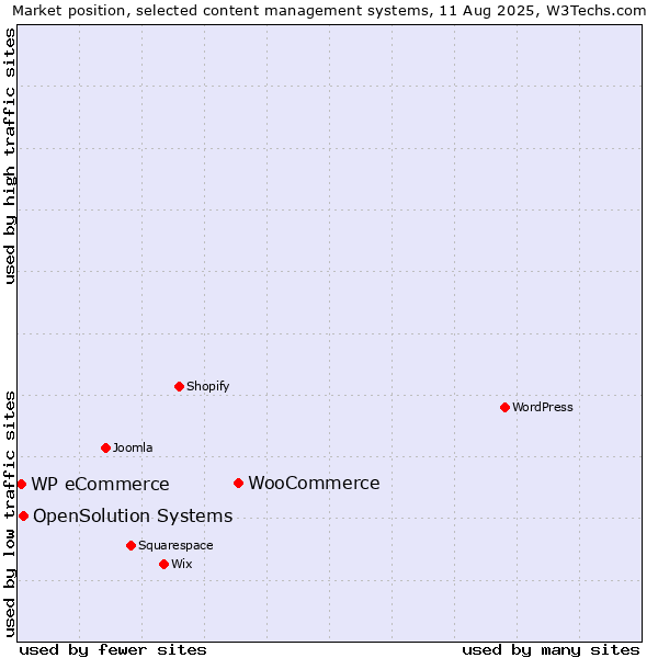 Market position of WooCommerce vs. OpenSolution Systems vs. WP eCommerce