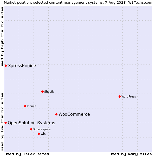 Market position of WooCommerce vs. XpressEngine vs. OpenSolution Systems
