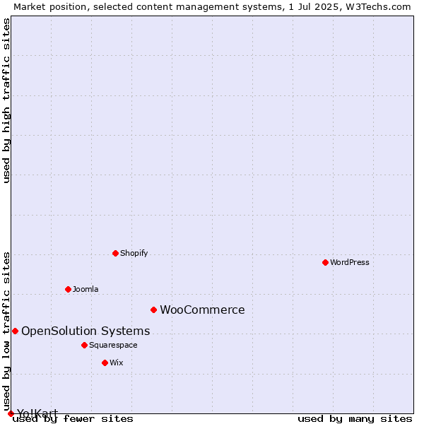 Market position of WooCommerce vs. OpenSolution Systems vs. Yo!Kart