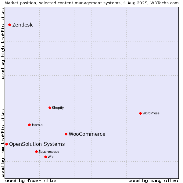 Market position of WooCommerce vs. Zendesk vs. OpenSolution Systems