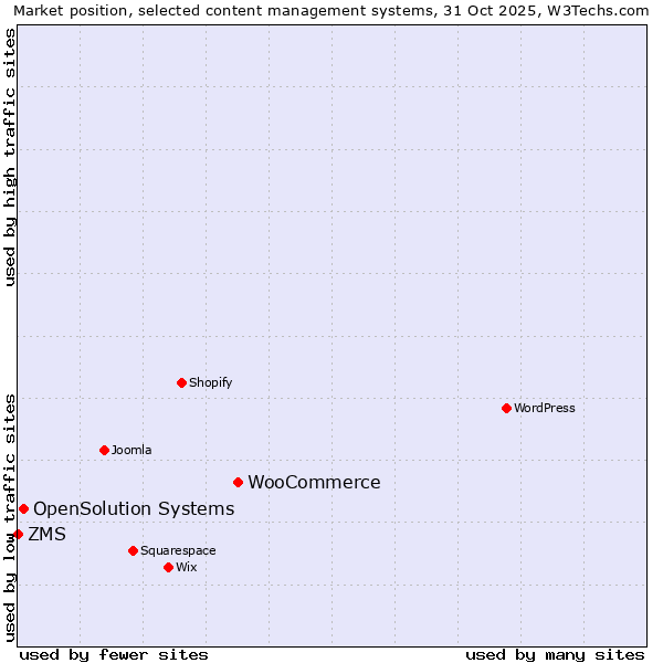 Market position of WooCommerce vs. OpenSolution Systems vs. ZMS