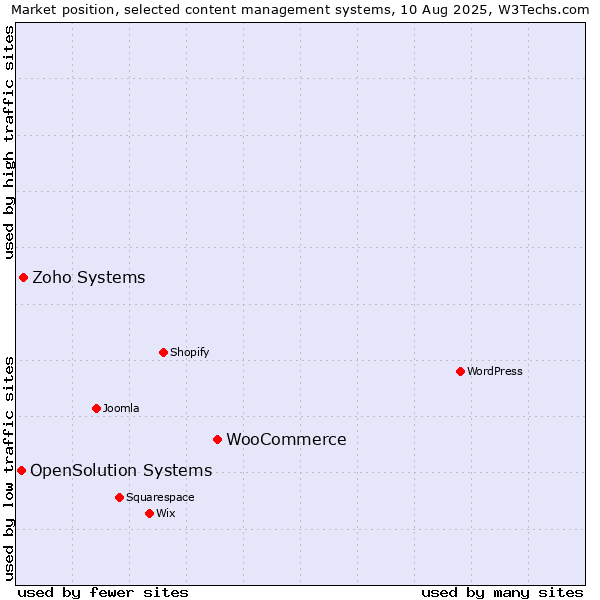 Market position of WooCommerce vs. Zoho Systems vs. OpenSolution Systems