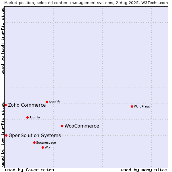 Market position of WooCommerce vs. OpenSolution Systems vs. Zoho Commerce