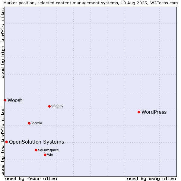 Market position of WordPress vs. OpenSolution Systems vs. Woost