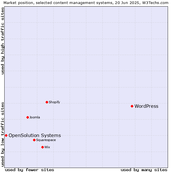 Market position of WordPress vs. OpenSolution Systems
