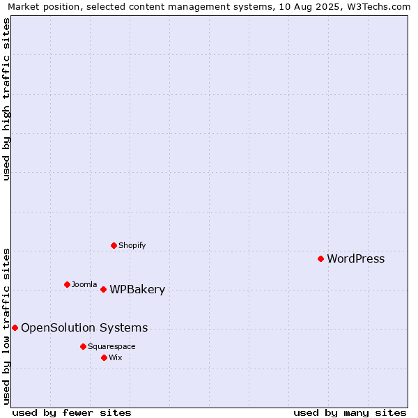 Market position of WordPress vs. WPBakery vs. OpenSolution Systems