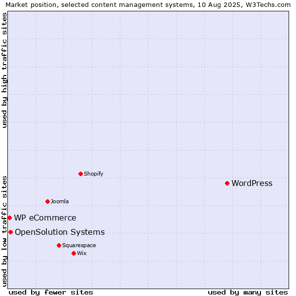 Market position of WordPress vs. OpenSolution Systems vs. WP eCommerce