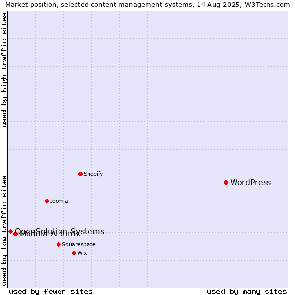 Market position of WordPress vs. Modula Albums vs. OpenSolution Systems