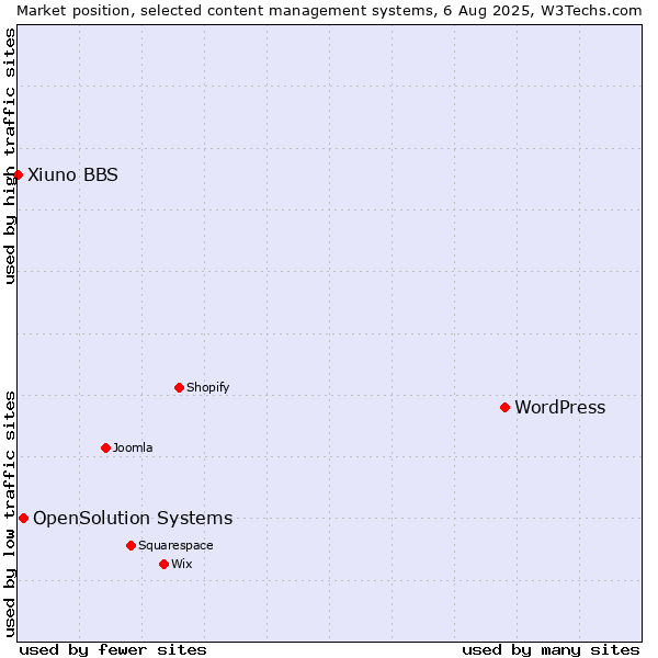 Market position of WordPress vs. OpenSolution Systems vs. Xiuno BBS
