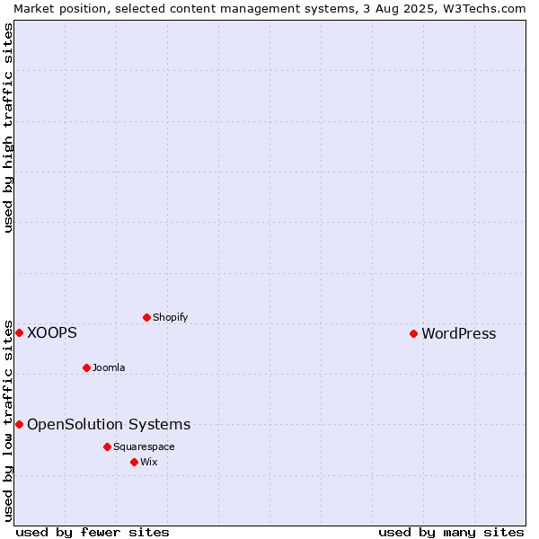 Market position of WordPress vs. XOOPS vs. OpenSolution Systems