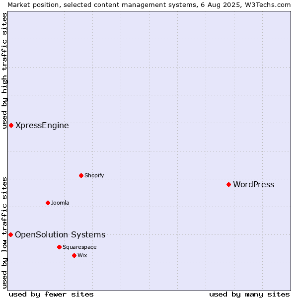 Market position of WordPress vs. XpressEngine vs. OpenSolution Systems
