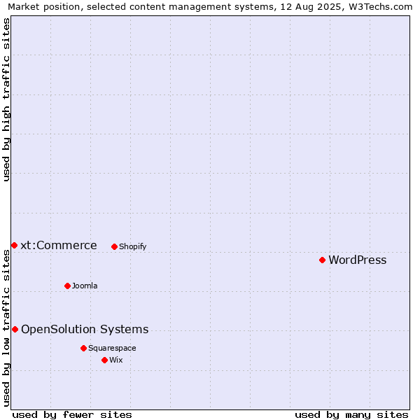 Market position of WordPress vs. OpenSolution Systems vs. xt:Commerce