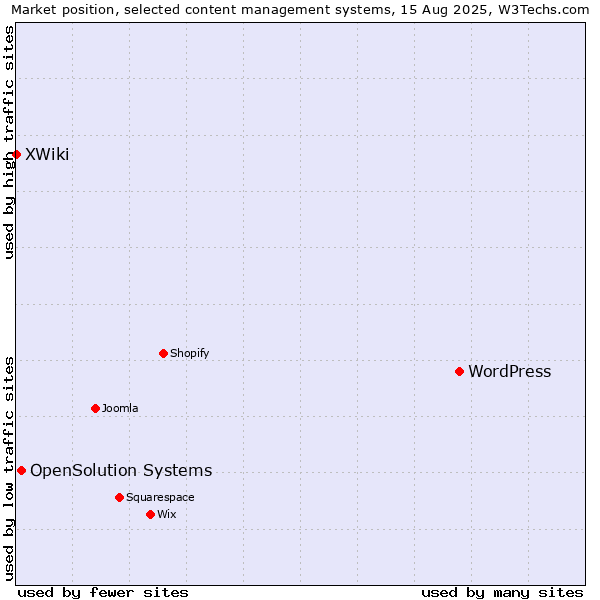 Market position of WordPress vs. OpenSolution Systems vs. XWiki