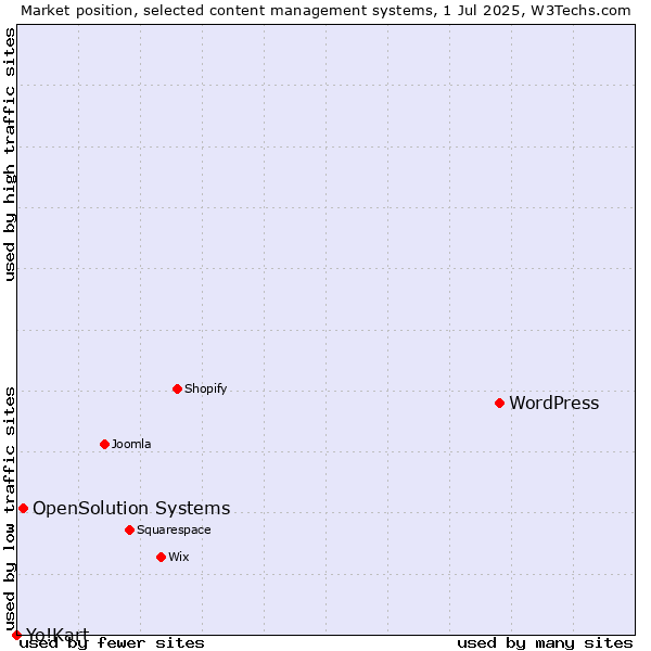 Market position of WordPress vs. OpenSolution Systems vs. Yo!Kart