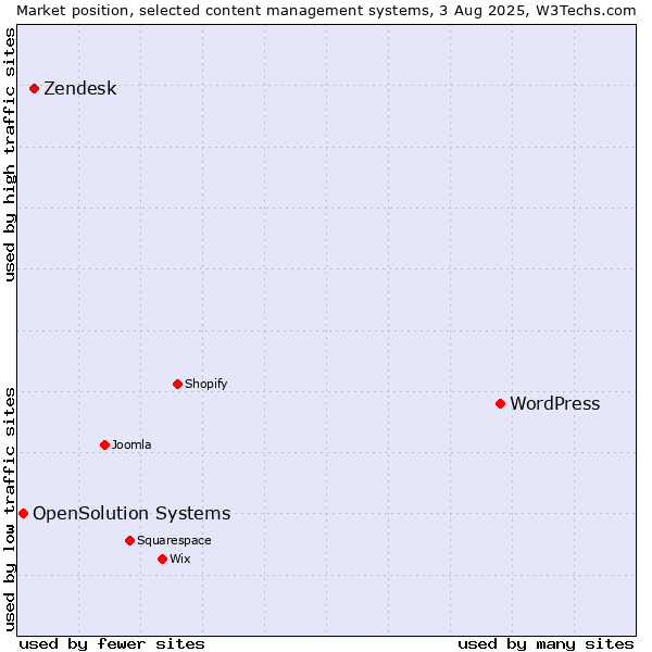 Market position of WordPress vs. Zendesk vs. OpenSolution Systems