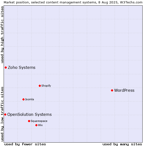 Market position of WordPress vs. Zoho Systems vs. OpenSolution Systems