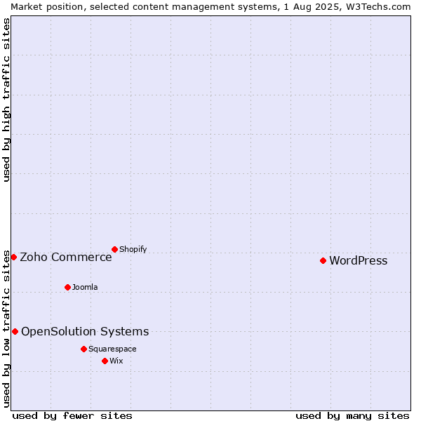 Market position of WordPress vs. OpenSolution Systems vs. Zoho Commerce